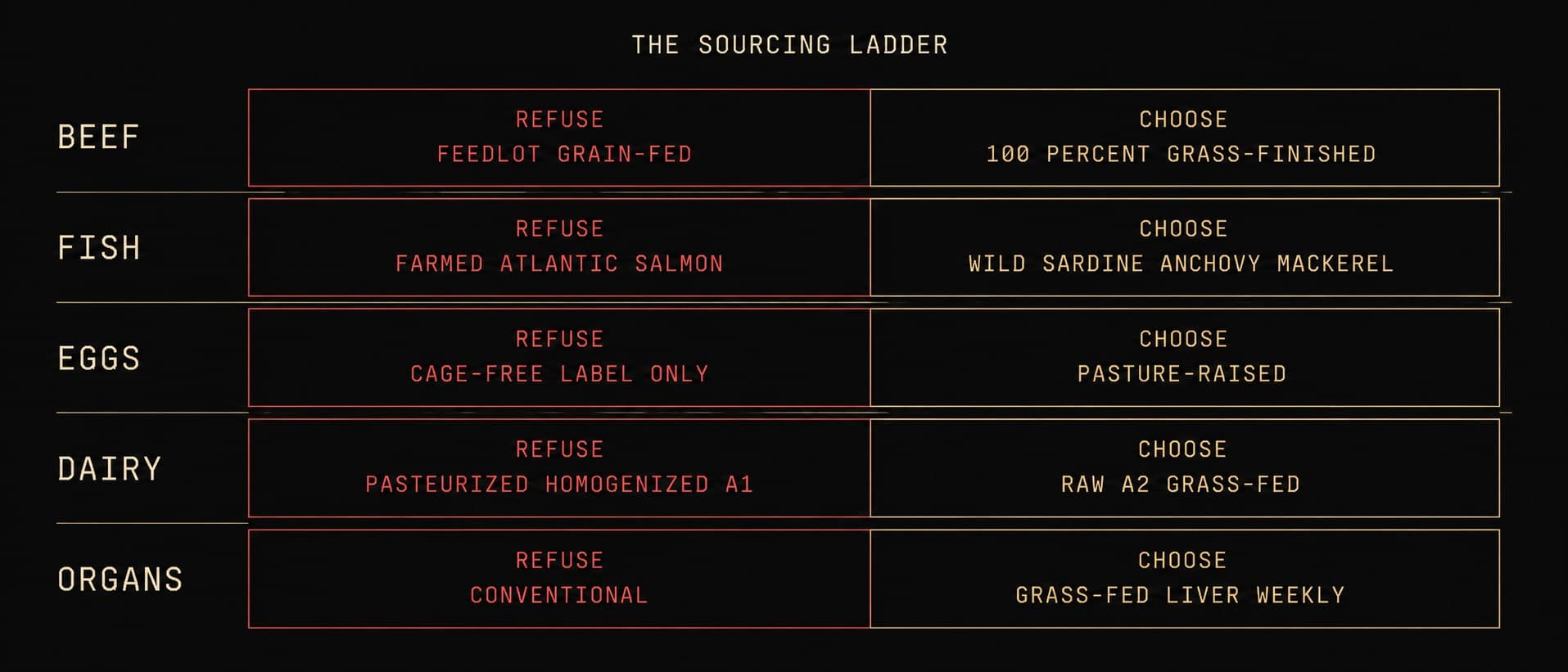 A 21:9 editorial diagram in aurum on obsidian. Five rows arranged as a vertical ladder, each row contains a category (BEEF, FISH, EGGS, DAIRY, ORGANS), the WORST option labelled in faint red mono, and the BEST option labelled in aurum. Captions name the discriminating feature for each tier.