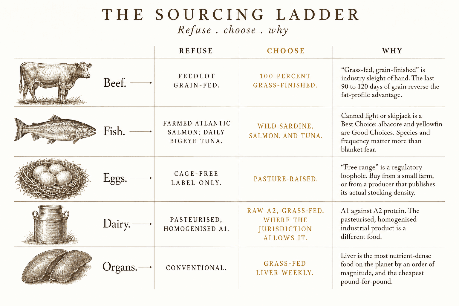 A five-row sourcing ladder contrasts what to refuse and choose for beef, fish, eggs, dairy, and organs, with the manuscript's reason for each choice.