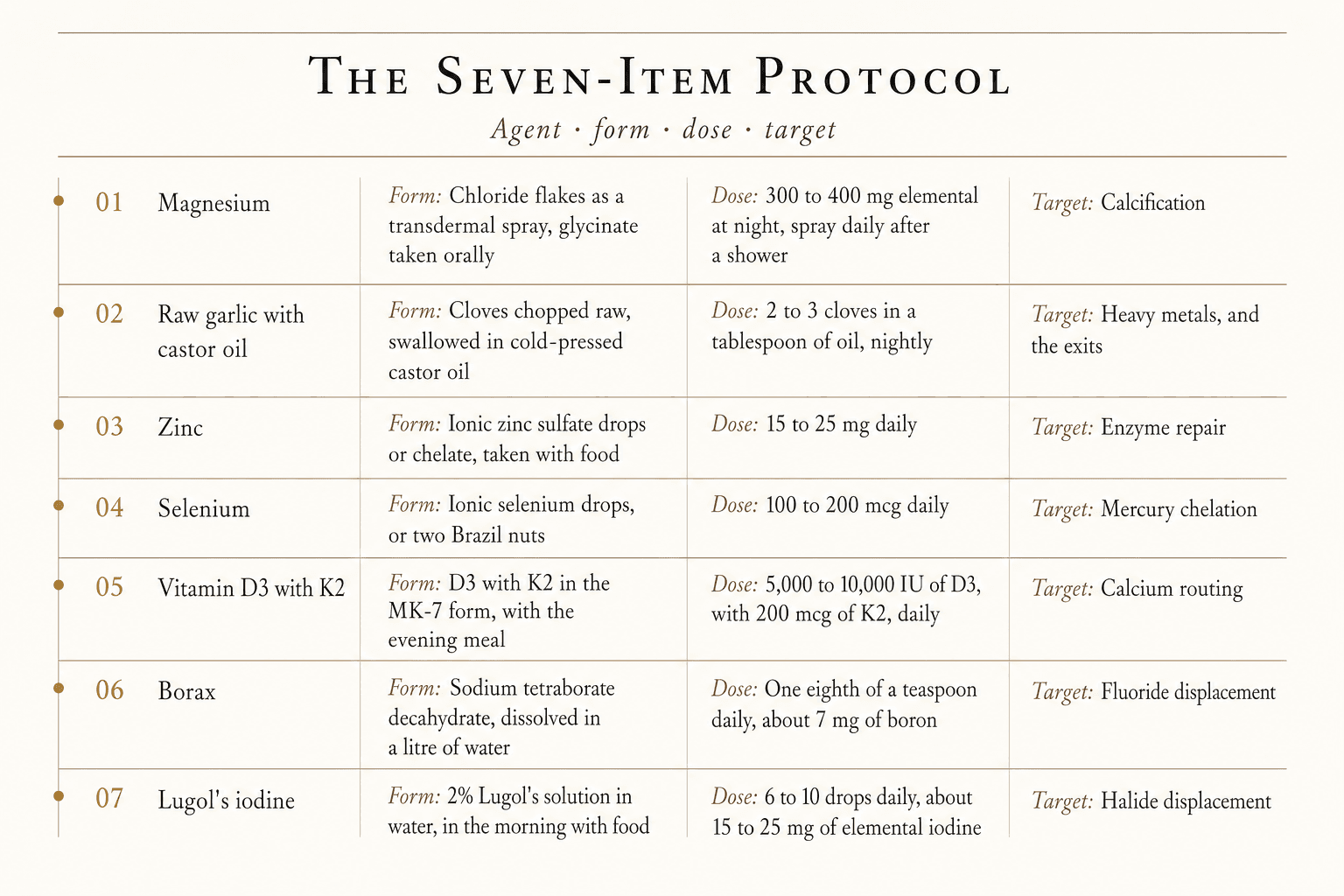 A seven-item protocol card gives the exact form, dose, and target for magnesium, raw garlic with castor oil, zinc, selenium, vitamin D3 with K2, borax, and Lugol's iodine.