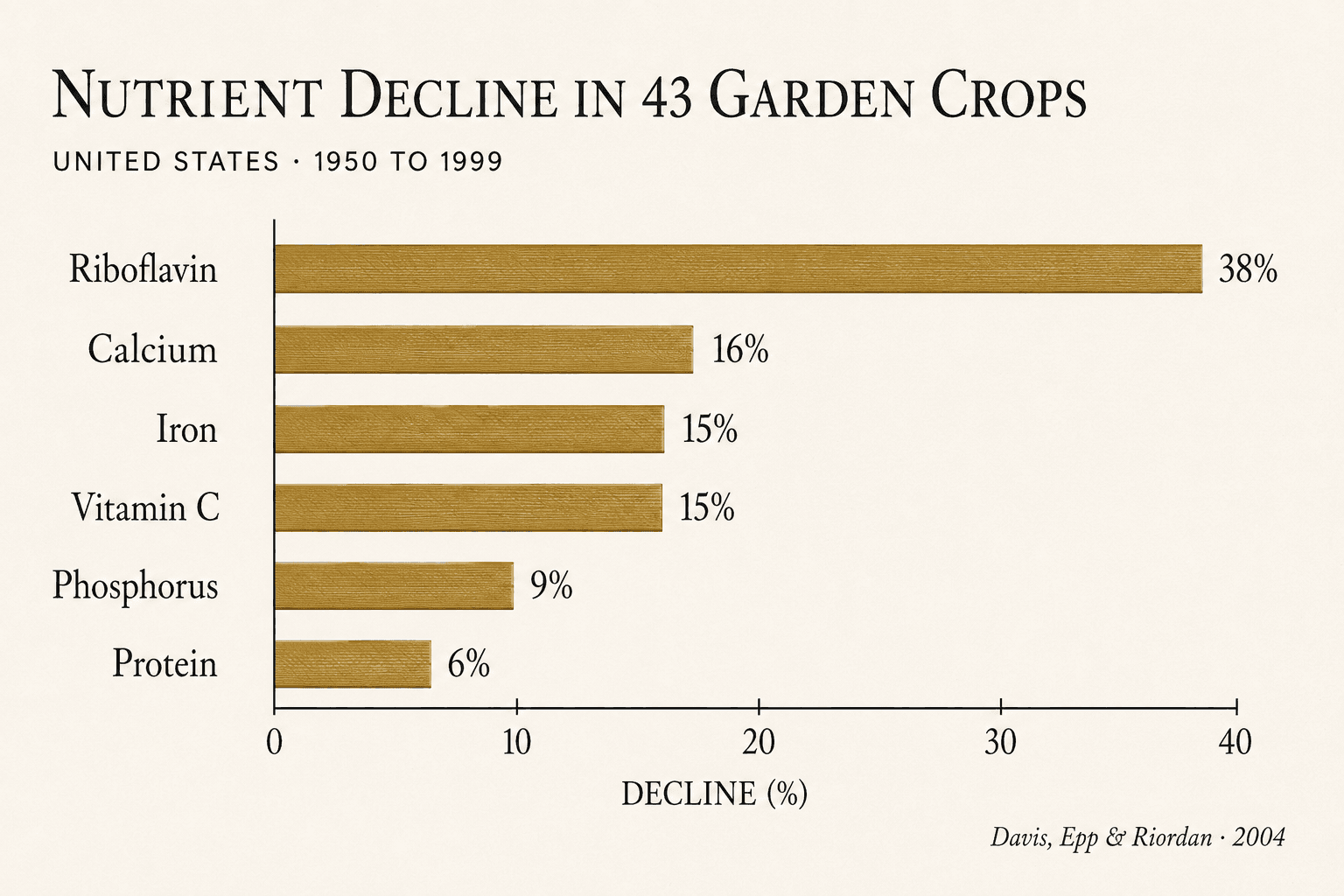A horizontal bar chart shows declines across 43 US garden crops from 1950 to 1999: riboflavin 38 percent, calcium 16 percent, iron 15 percent, vitamin C 15 percent, phosphorus 9 percent, and protein 6 percent.